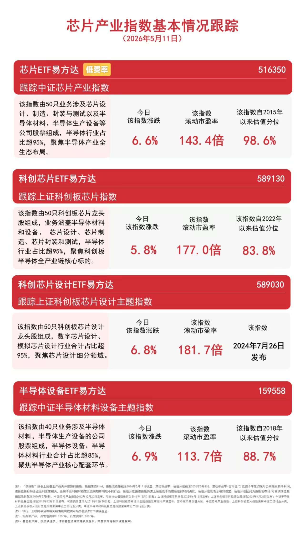 芯片产业链爆发，半导体设备ETF易方达（159558）、科创芯片设计ETF易方达（589030）标的指数涨超6%