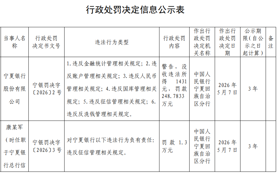 宁夏银行被罚248.78万，涉多项金融违规
