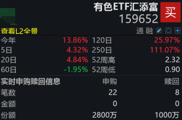 秘鲁签紧急法令,伦铜刷新历史最高收盘纪录,有色ETF汇添富(159652)早盘吸金超3400万!机构:红5月聚焦科技资源双主线