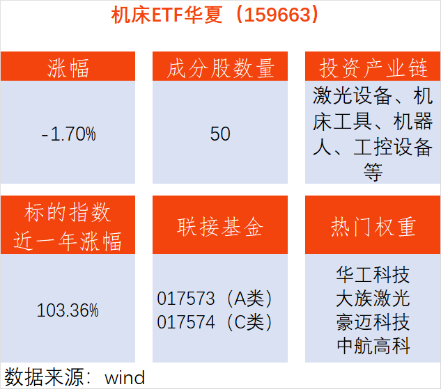 制造业需求支撑高景气,机床ETF华夏(159663)震荡调整,成分股宇环数控涨超7%