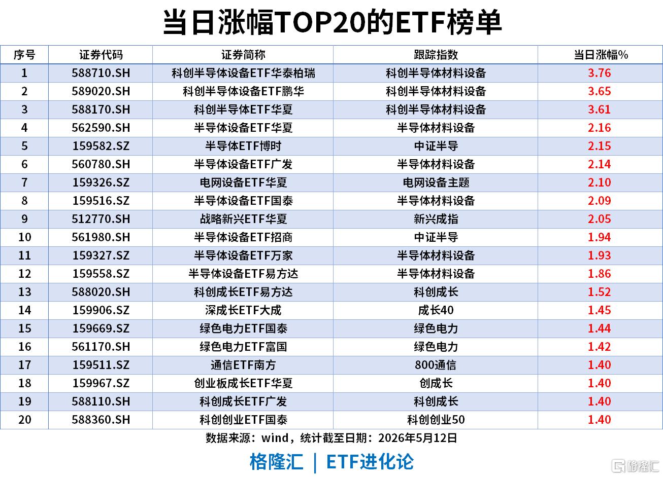 ETF风向标 | A股冲高回落，半导体设备领涨，科创半导体ETF涨超3%，证券ETF、 红利ETF近5日“吸金”居前