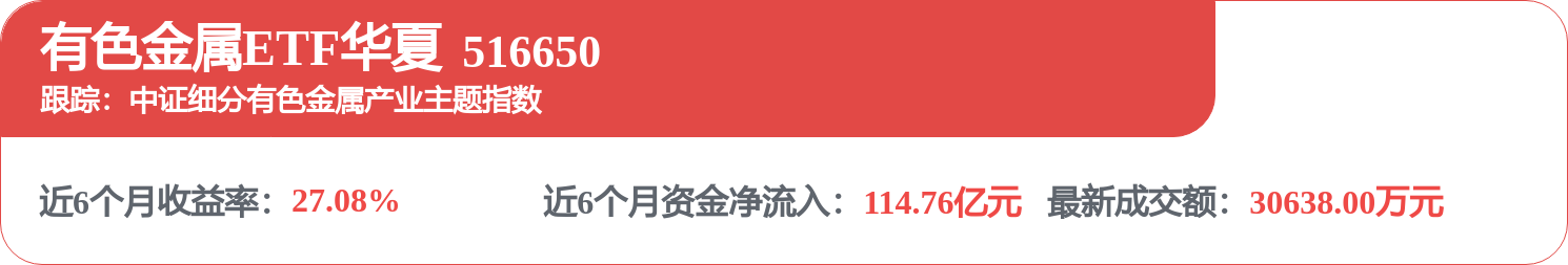 盘中净值创近一个月新高,有色金属ETF华夏(516650)冲高回落跌0.32%