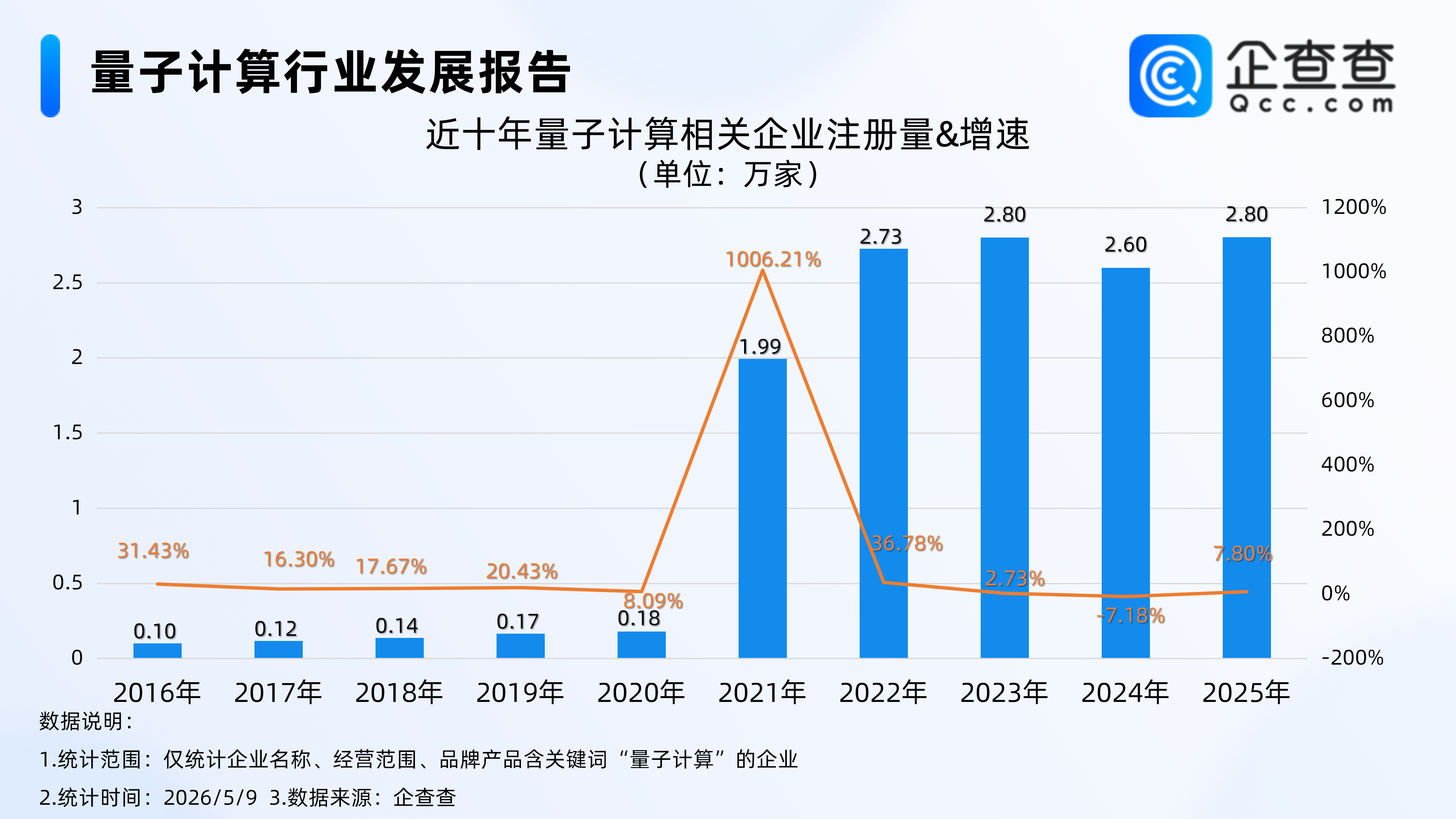 量子计算迎重大进展！企查查：相关企业超10万家，华南华东引领