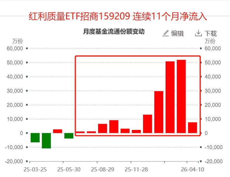 连续11个月净流入！红利质量ETF招商成新宠，低费率+可月度分红受追捧