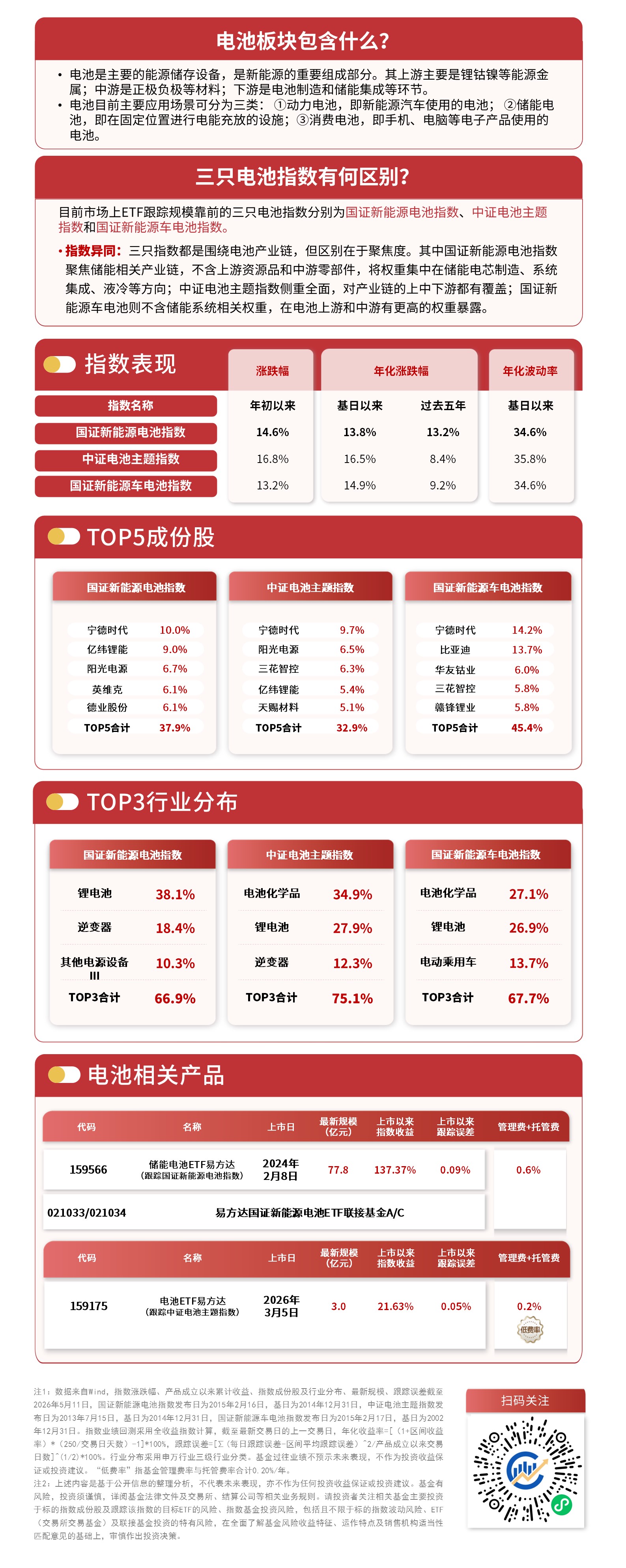 电池产业链短线承压，指数跌逾1%，关注储能电池ETF易方达（159566）、电池ETF易方达（159175）投资机会