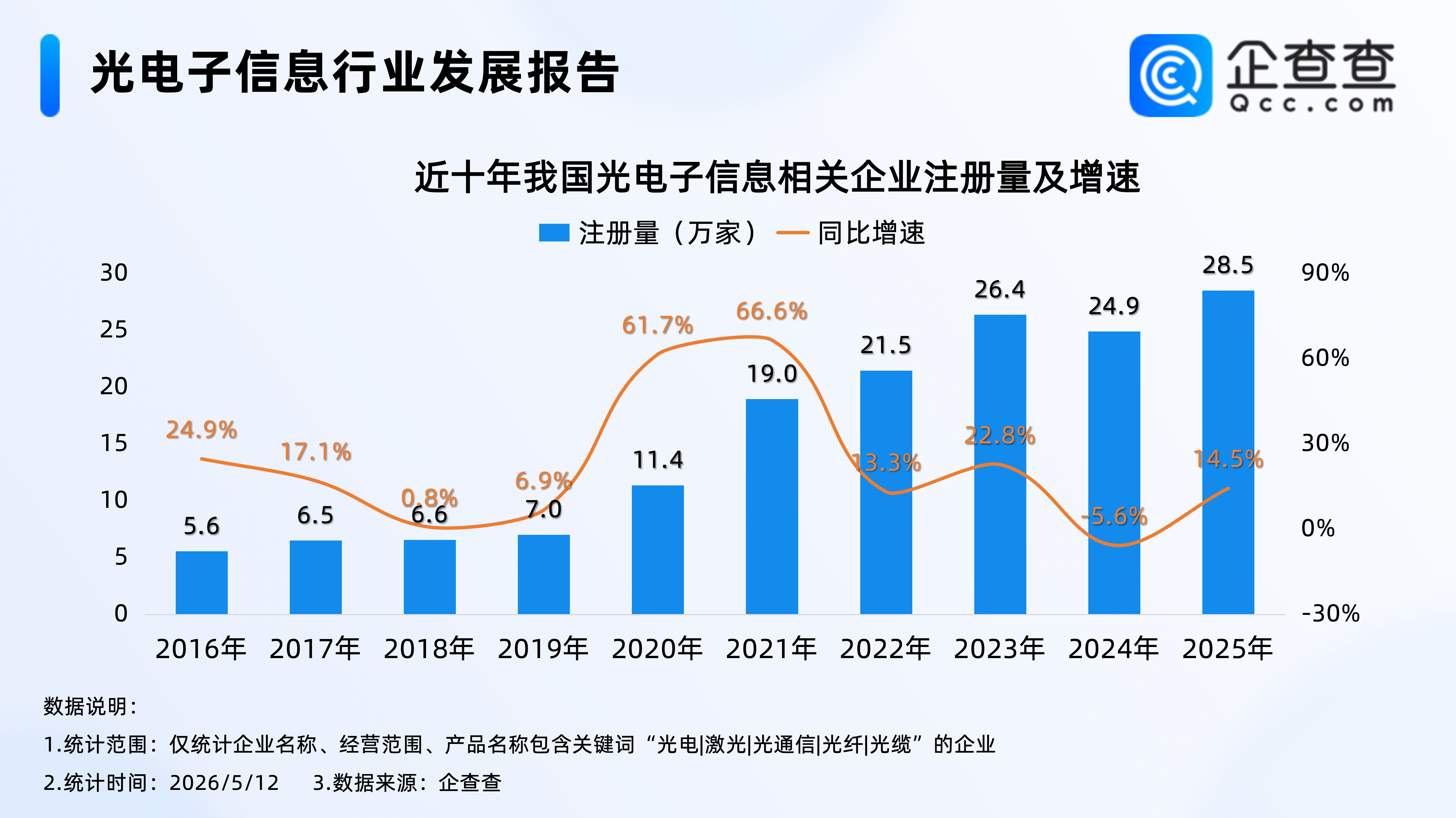 武汉冲刺首个万亿级产业!企查查:去年光电子信息相关企业注册创新高