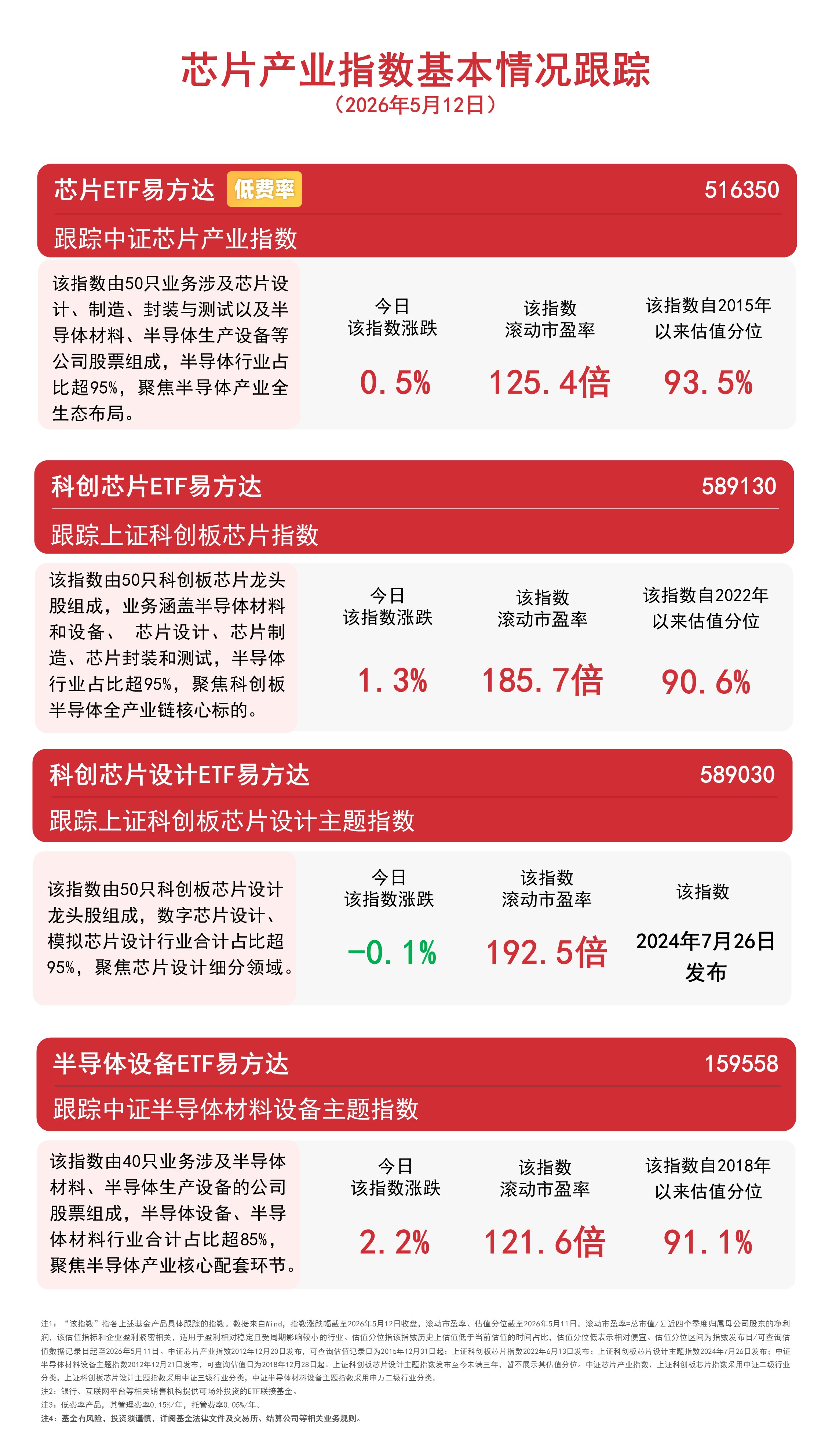 半导体设备板块领涨市场，半导体设备ETF易方达（159558）标的指数涨超2%