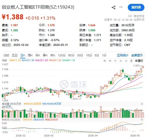 中际旭创怒夺创业板第二只千元股,159243五连阳冲击新高!光模块三杰齐爆发
