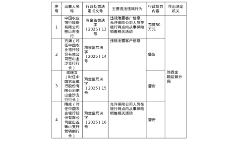 农行密山市支行被罚50万，涉违规泄露客户信息等