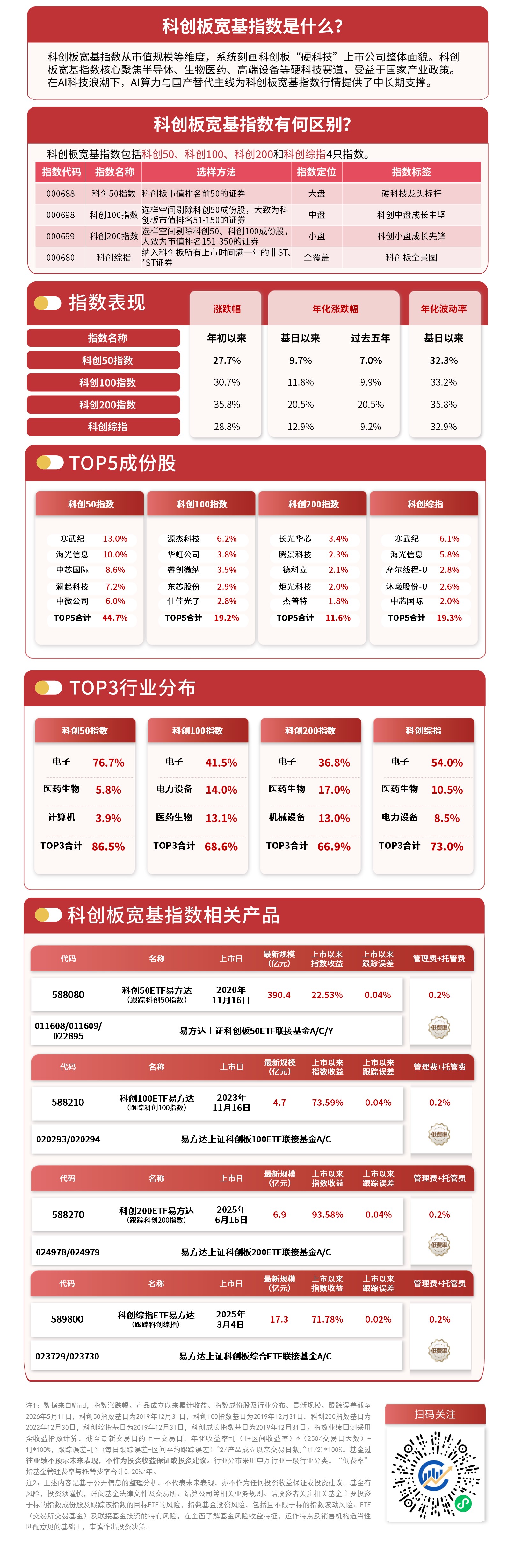 科创50指数低开高走，续创历史新高，关注科创50ETF易方达（588080）投资机会