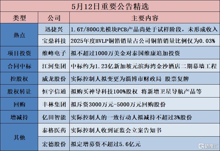 公告精选︱恒宇信通：拟购买神导科技100%股权 将新增卫星导航产品等；迅捷兴：1.6T/800G光模块PCB产品尚处于试样阶段，未形成收入