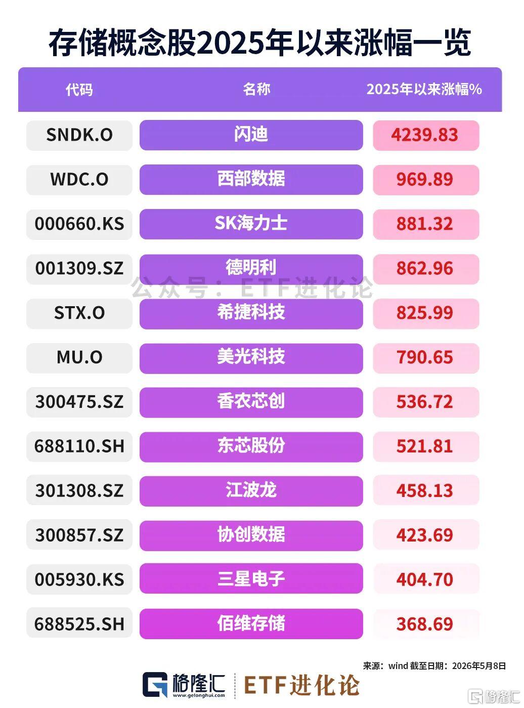 刚刚，年内首只翻倍ETF出现了。。
