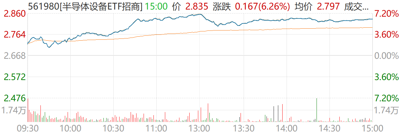 半导体设备ETF招商(561980)单日飙涨6.26%!存储、设备等持续上演逼空行情