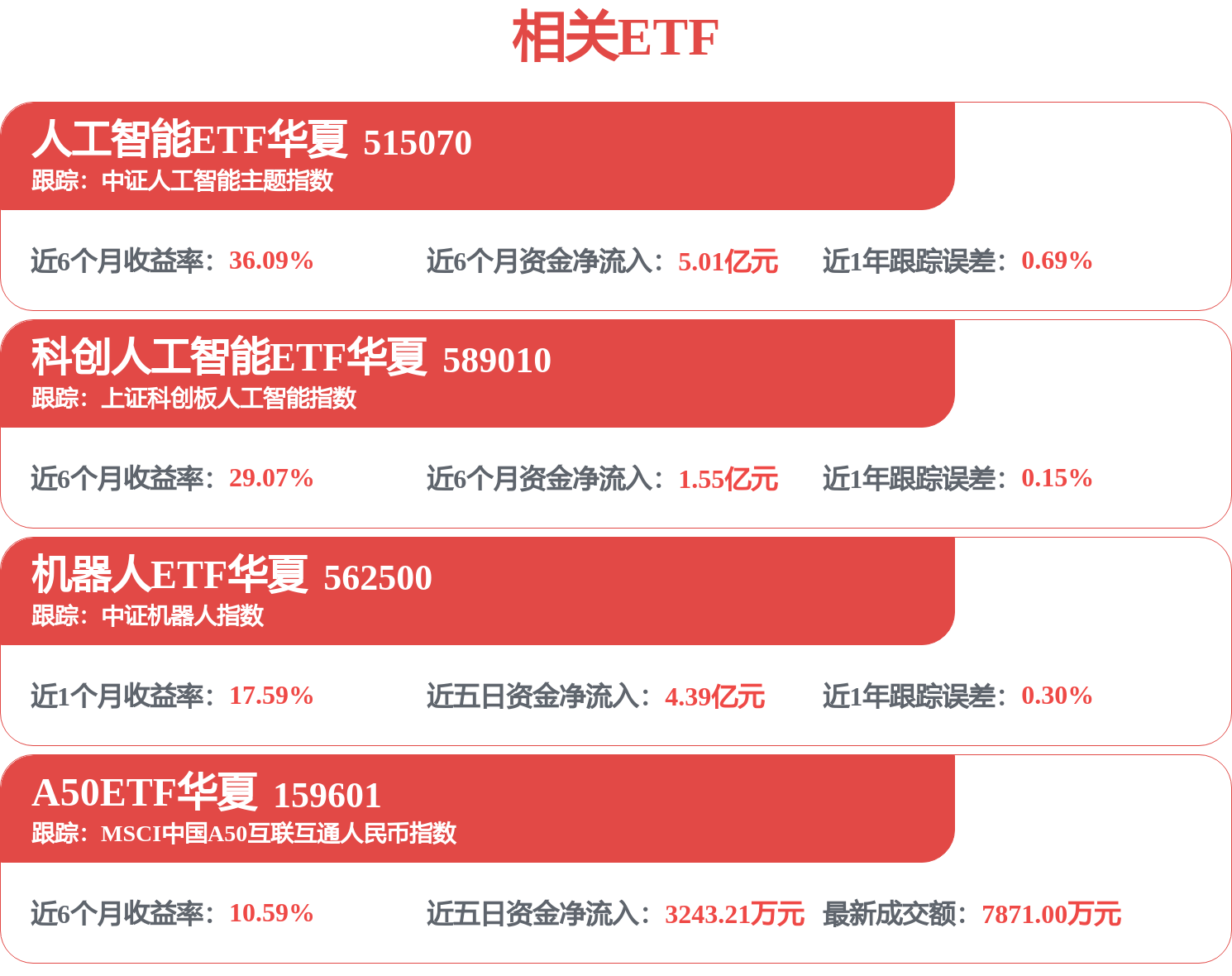 韩国正在探索将机器人引入前线，全市场规模最大的机器人ETF华夏（562500）近一周累计上涨超10%