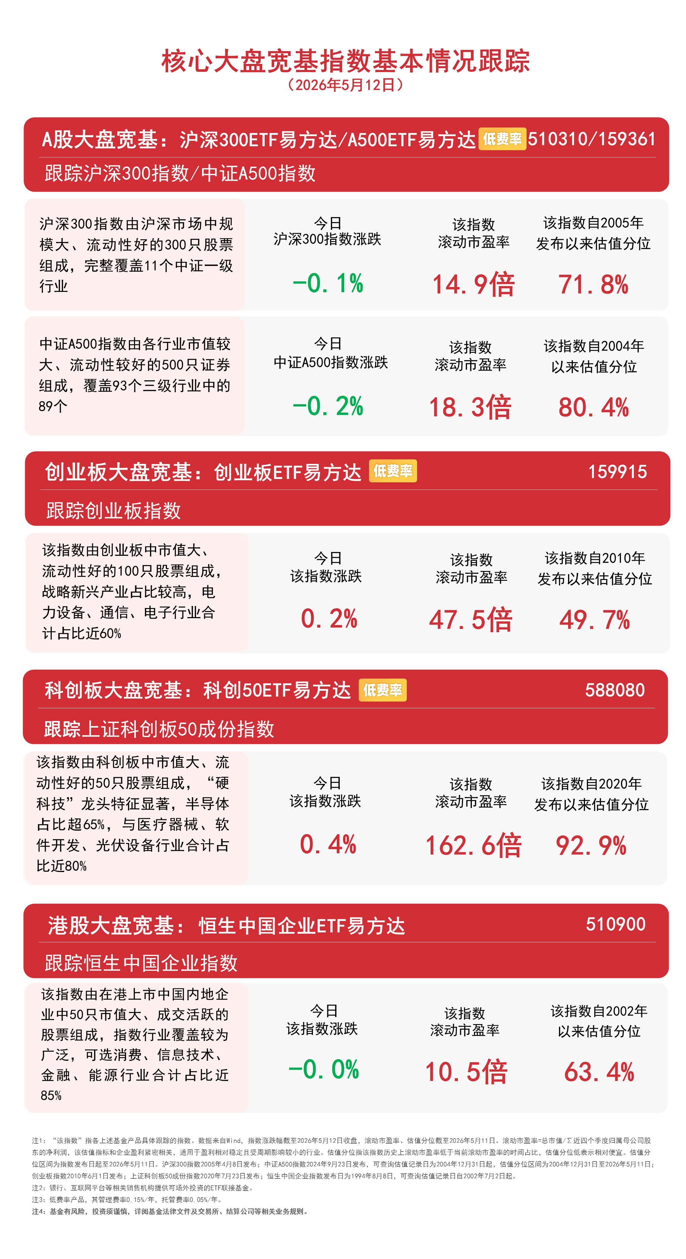 市场良性调整，关注A500ETF易方达（159361）、沪深300ETF易方达（510310）中长期配置价值