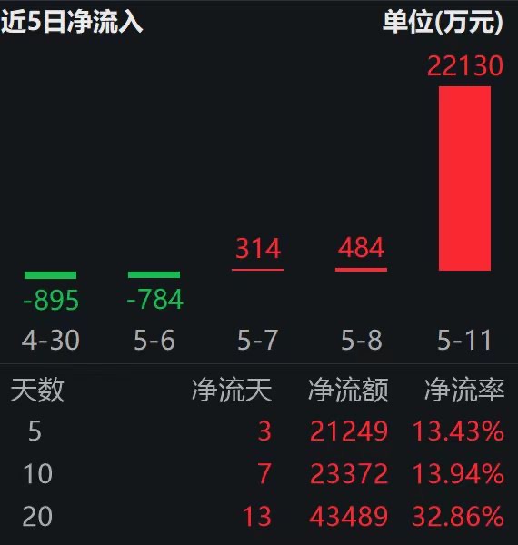 航天大事密集来袭：千帆星座规模化组网、嫦娥七号探月；卫星ETF易方达（563530）连续三日获资金涌入