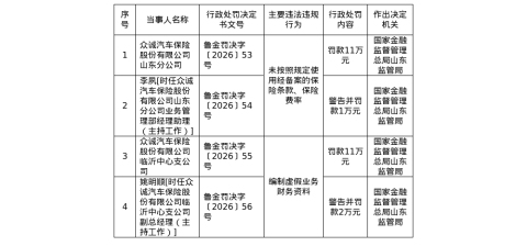 众诚车险山东分公司及临沂中支各被罚11万，涉未按规定使用条款费率等
