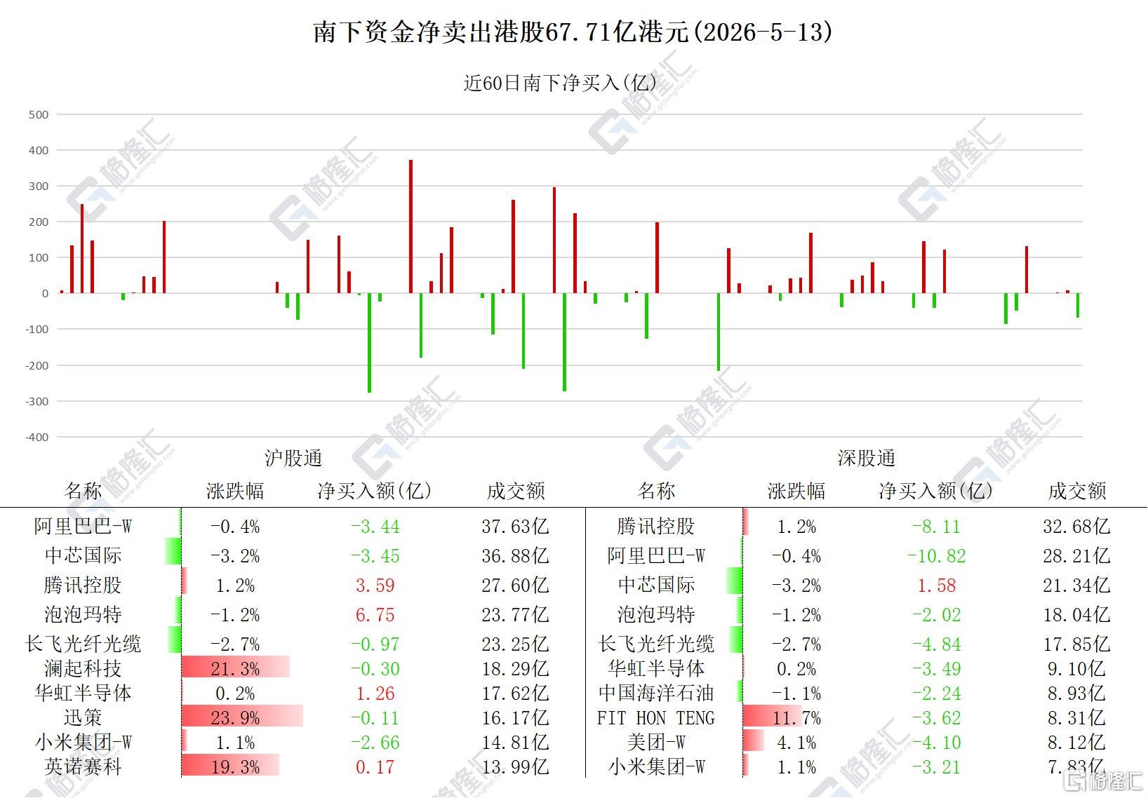 资金动向 | 北水抛售港股超67亿港元，连续4日买入泡泡玛特