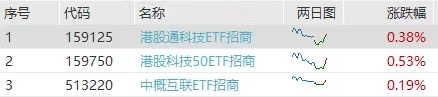 突然！恒生科技冲高！159750、159125及513220联袂翻红，京东超预期业绩提振