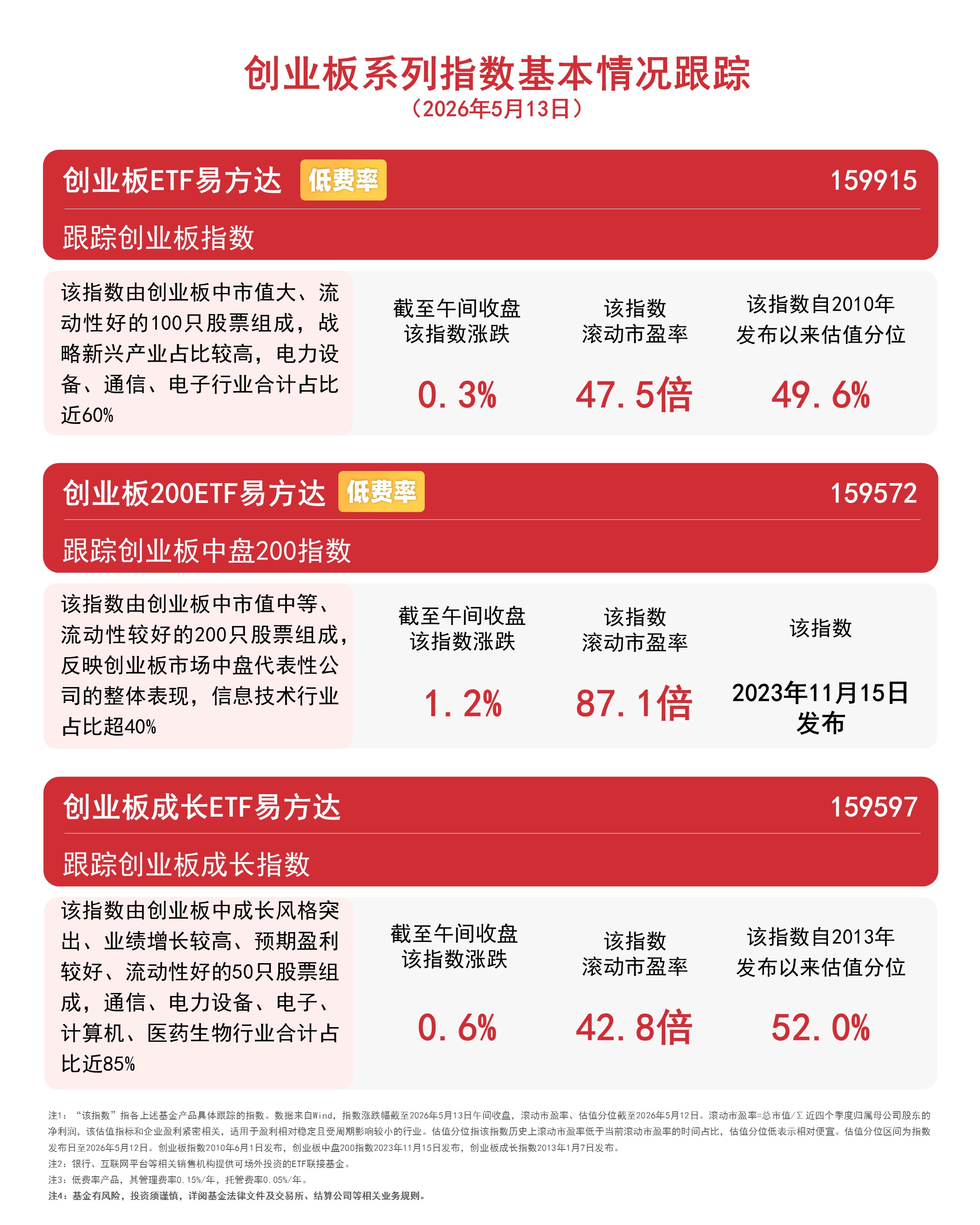 数据中心、光通信、电力设备概念走强，创业板ETF易方达（159915）标的指数低开高走涨0.3%