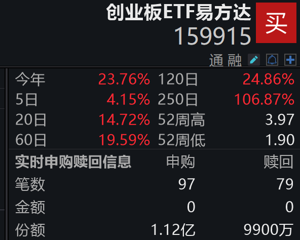光通信“一哥”压舱:千元股价+万亿市值 ;创业板ETF易方达(159915)盘中获净申购1300万份