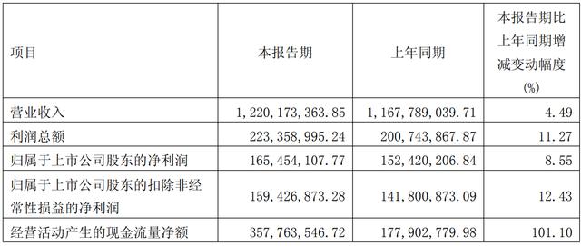 一季度净赚1.65亿！“河北王”老白干酒，加速破局