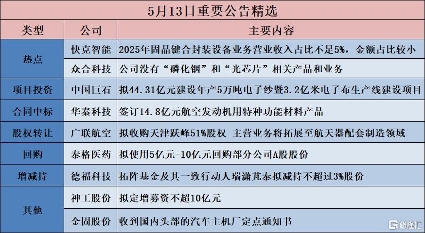 公告精选︱中国巨石：拟44.31亿元建设年产5万吨电子纱暨3.2亿米电子布生产线建设项目；华电辽能：不涉及算电协同项目
