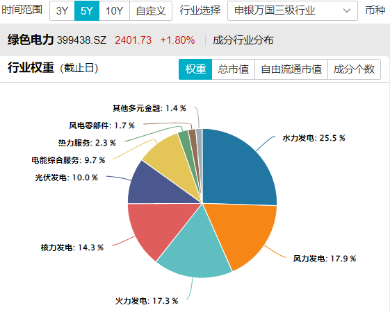 算电协同持续催化，机构看好绿电资产“价值重估”，绿色电力指数涨近2%，关注天弘国证绿色电力指数A（017174）