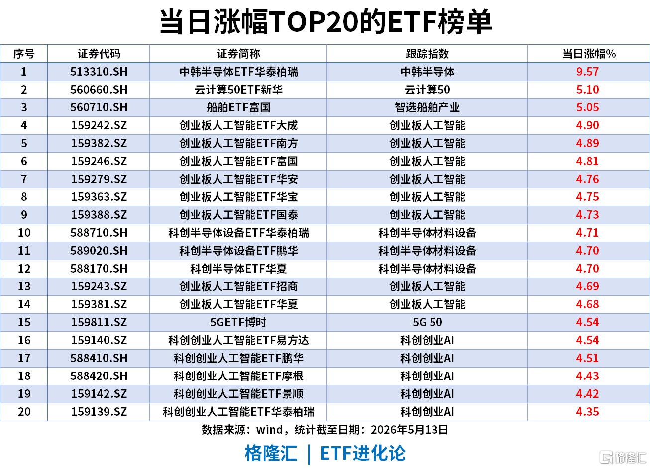 ETF风向标 | 双创指数齐创历史新高，AI硬件板块豪涨，中韩半导体ETF逼近涨停，创业板成长ETF单日“吸金”8.68亿
