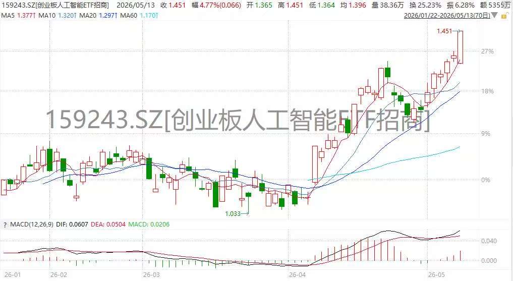 崩盘式上涨!低费率159243涨超4%再创新高,天孚通信涨超10%、中际旭创千元之后AI算力持续爆发!