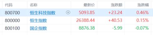 港股收评：三大指数分化！半导体、电力股狂飙，汽车股下挫