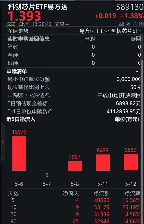 先进封测迎扩产潮，机构称封测设备景气度高，科创芯片ETF易方达（589130）标的指数涨超1.5%