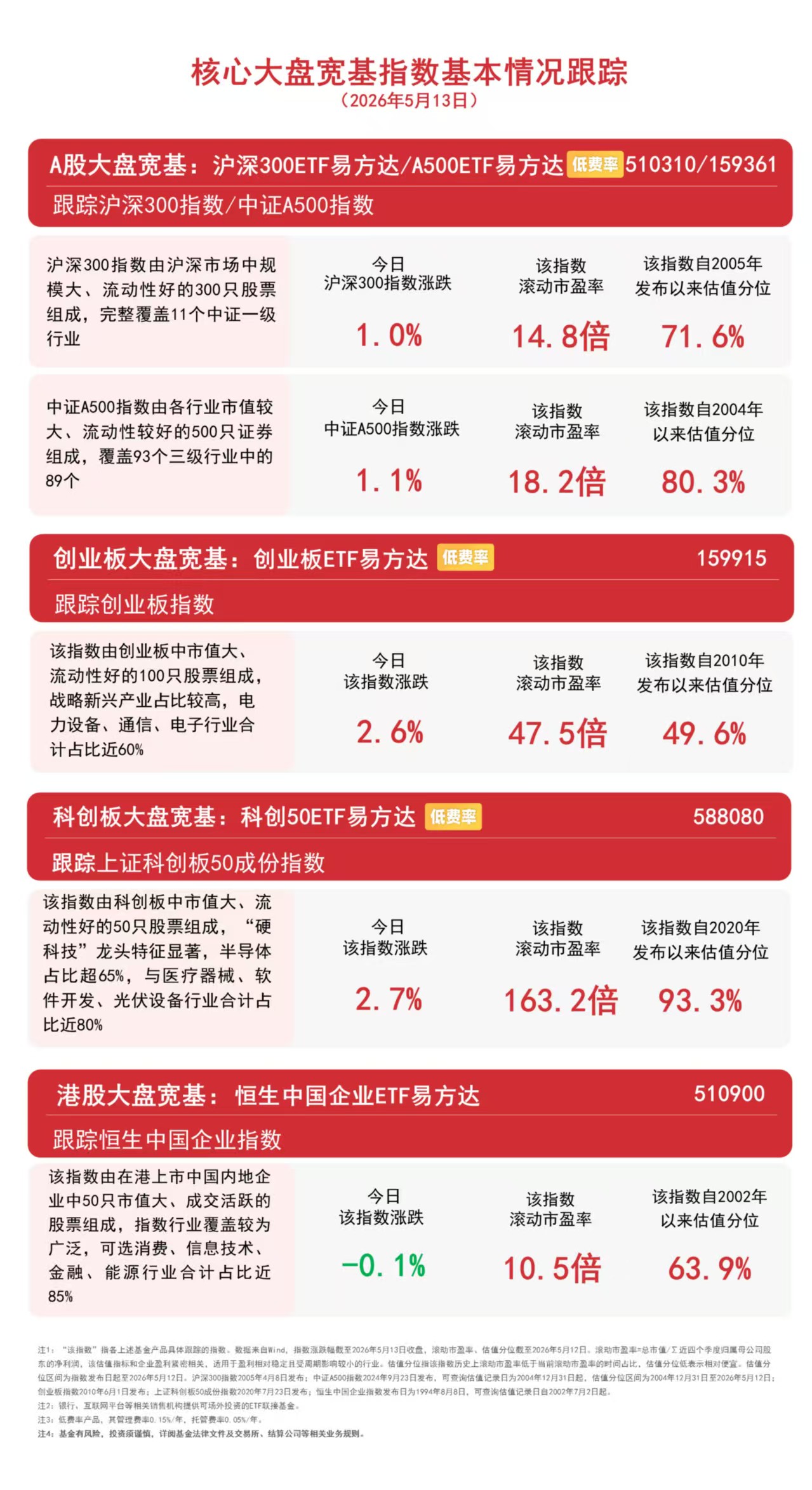 A股三大指数低开高走齐创阶段新高，关注A500ETF易方达（159361）等产品配置价值