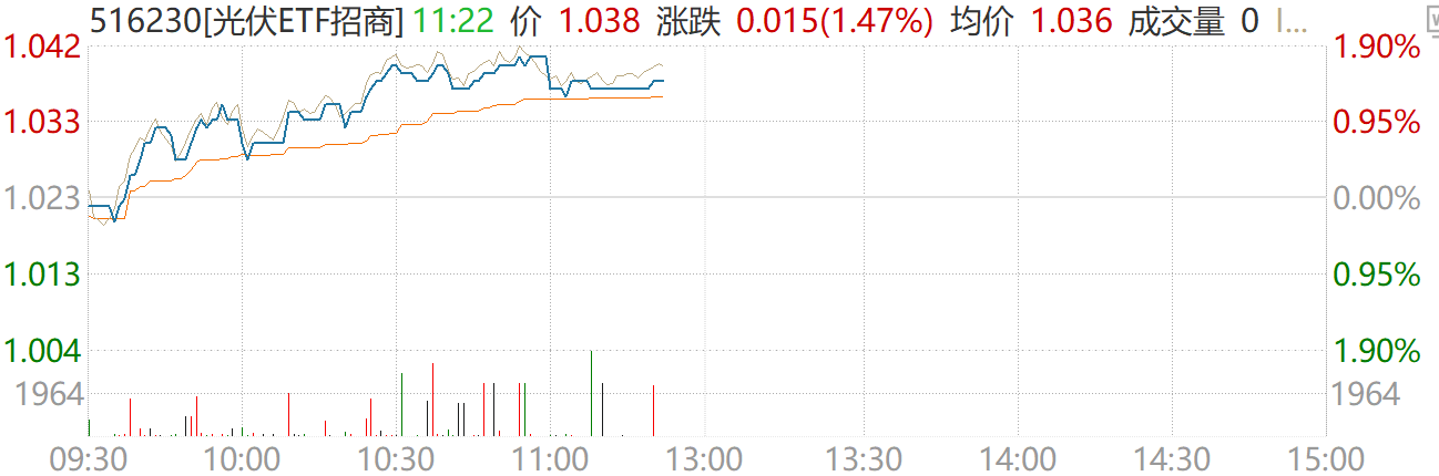 绿电直连重磅政策！算电协同加速落地，光伏ETF（516230）连续14日吸金4.27亿