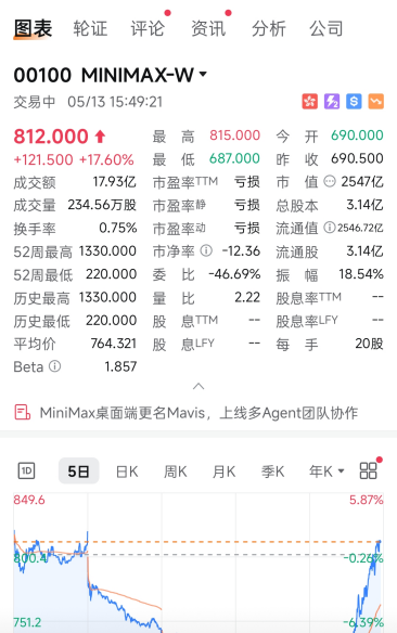 中国大模型势不可挡，MiniMax等大模型港股持续飙升
