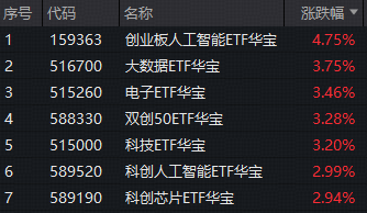 创业板指历史新高！CPO交换机供应吃紧，华宝基金创业板人工智能ETF猛拉4.75%，高居全市场ETF涨幅榜第八！