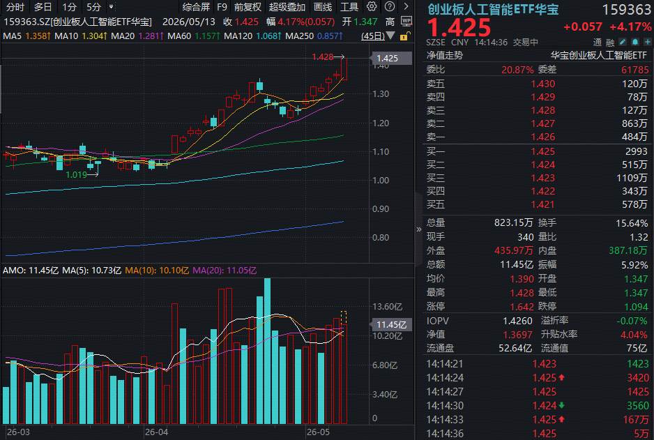 CPO交换机供应吃紧，天孚通信急涨超10%！“易中天”含量最高的创业板人工智能ETF（159363）飙涨4%频创新高