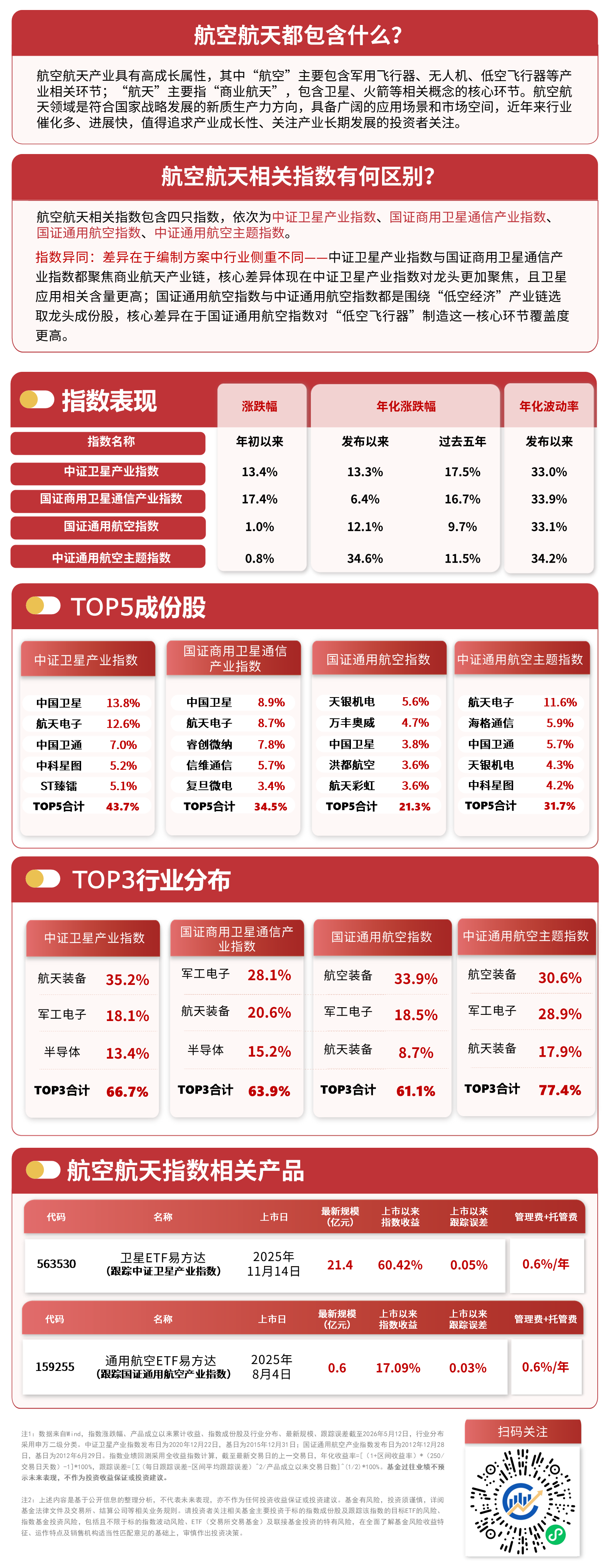 卫星产业指数震荡反弹收复五日线，卫星ETF易方达（563530）本周连续获资金加仓