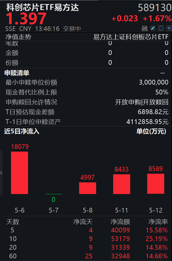 光刻胶领域迎重大突破，全球半导体材料2029年市场预计超870亿美，科创芯片ETF易方达（589130）近5日吸金超4亿，标的指数涨近2%