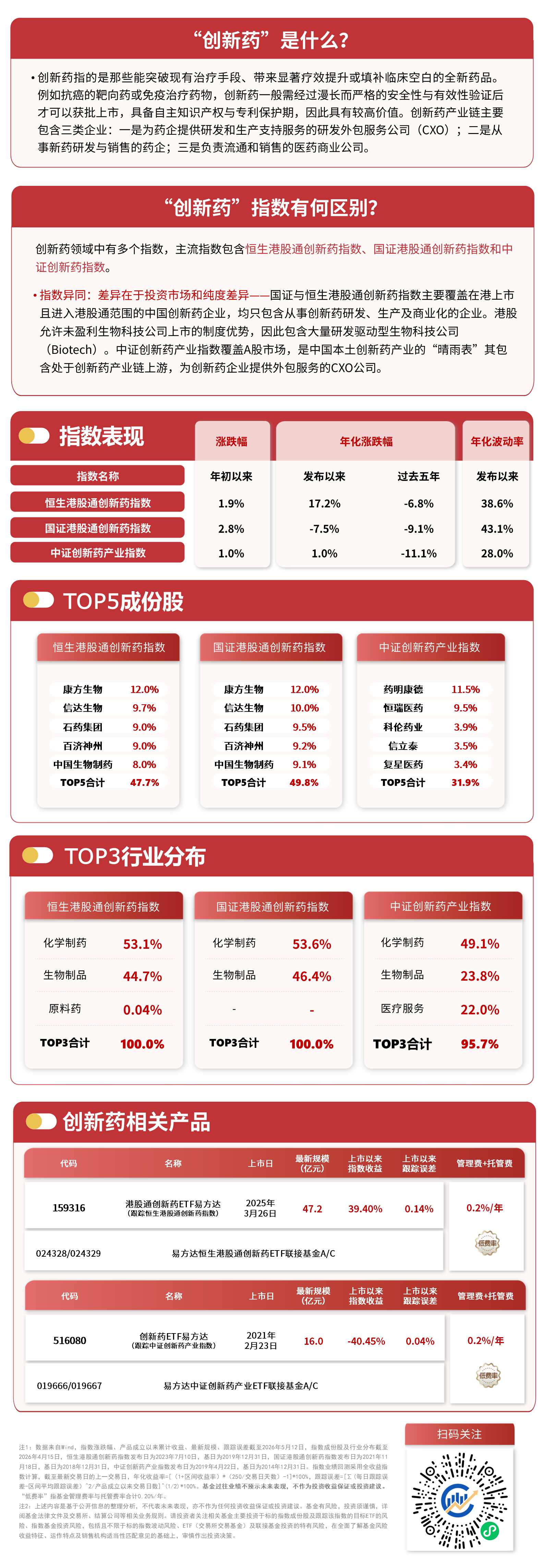 创新药板块震荡下挫，港股通创新药ETF易方达（159316）逆势获5000万份净申购
