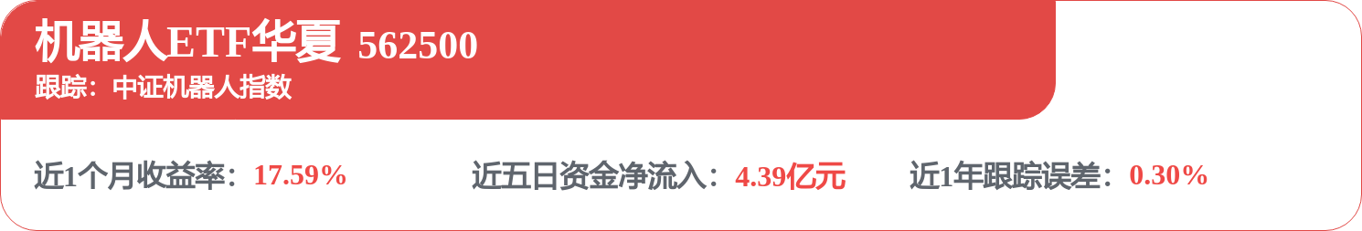 宇树科技已注册多款机器人商标 机器人ETF华夏(562500)午后震荡上行,涨幅超2%
