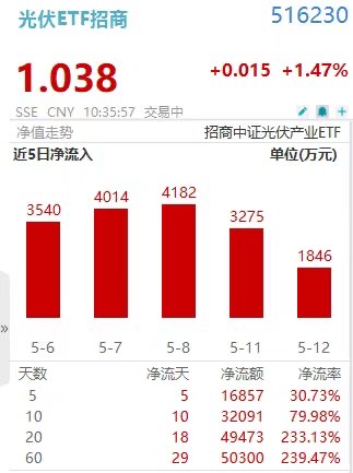 TCL中环领衔光伏516230暴涨1.66%!主力爆买13日,硅料价格企稳+海外出口旺盛!