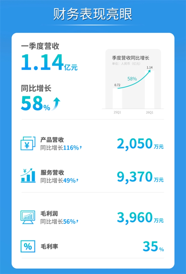 文远知行Q1财报出炉：营收1.141亿元增58% 毛利率35%领跑行业