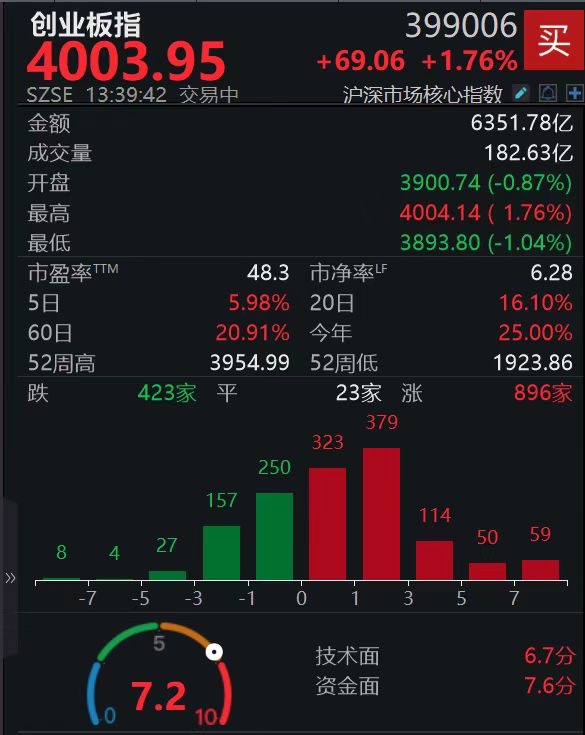 创业板指站上4000点,创业板两融余额5连增,创业板ETF易方达(159915)近一月日均成交额48.37亿