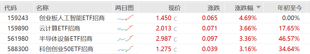 创业板指、科创50齐创上市新高，AI核心品种算力、半导体设备、光模块携手主升！