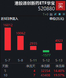 阿里、腾讯资本开支再提速,百亿港股互联网ETF华宝(513770)上探3.77%!创业板人工智能ETF六连阳后短暂休整