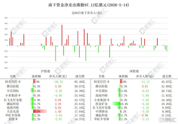 资金动向 | 北水狂抛港股超97亿港元,连续7日卖出华虹半导体