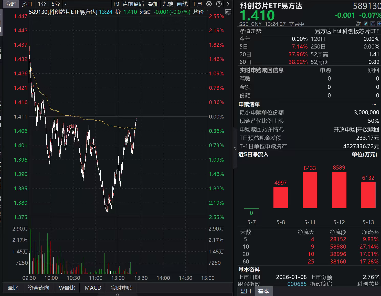 芯片量产加速,华为百度密集落地,2026年超节点迎放量元年,科创芯片ETF易方达(589130)标的指数午后探底回升,近一年上涨134.66%