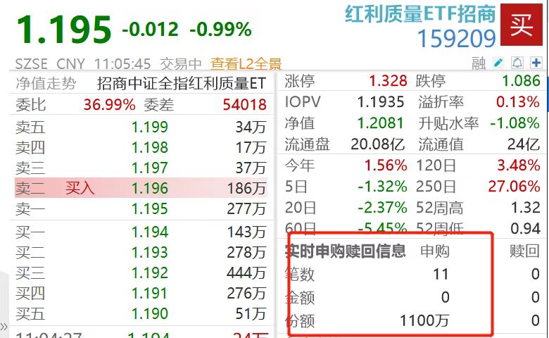 沪指跌超1%，超1300万资金流入红利质量ETF招商（159209）！利差优势凸显，机构：红利具备底仓性价比