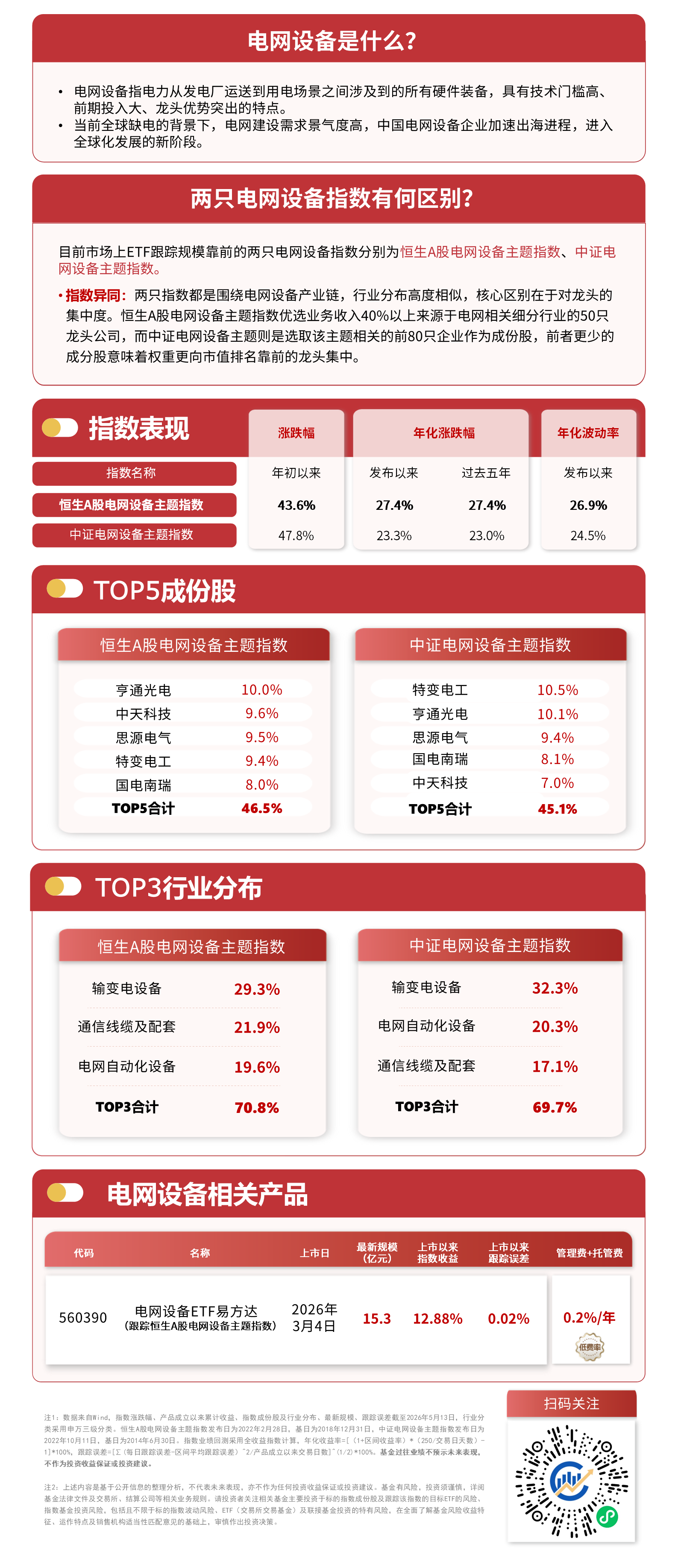 电网设备板块震荡调整，指数跌近3%，关注电网设备ETF易方达（560390）后续表现